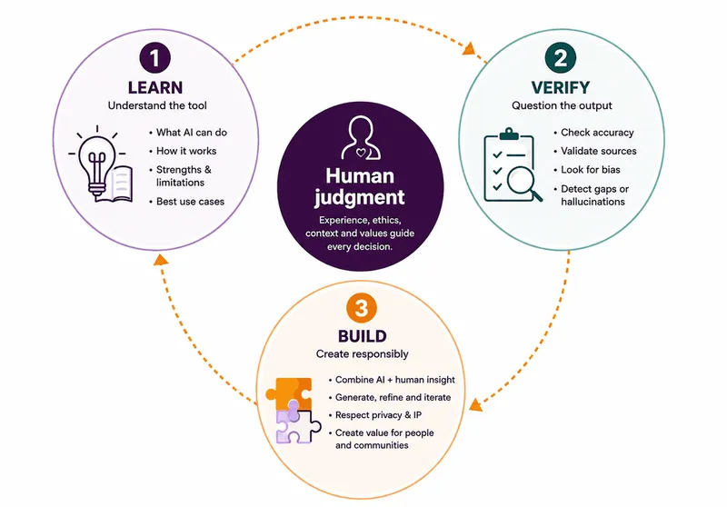 Practical AI literacy cycle: Learn (understand the tool), Verify (question the output), and Build (create responsibly) around a central Human judgment core — experience, ethics, context and values guide every decision.