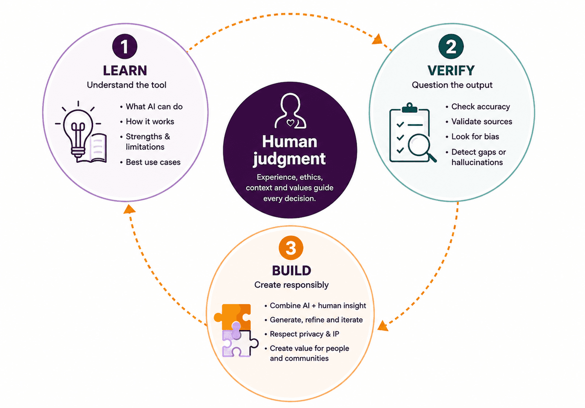 Practical AI literacy cycle: Learn (understand the tool), Verify (question the output), and Build (create responsibly) around a central Human judgment core — experience, ethics, context and values guide every decision.